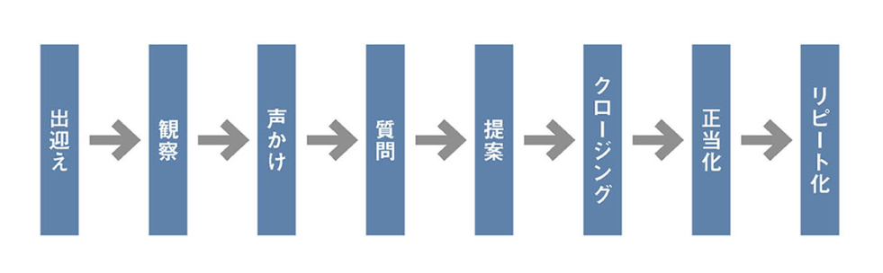 図：実店舗での店員の接客の流れ。