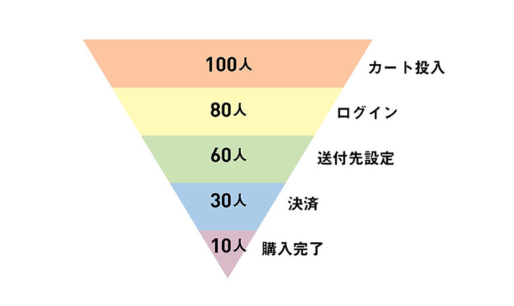 図：ファネル分析の例。カート投入から購入までを、各プロセスごとに分けた逆三角形