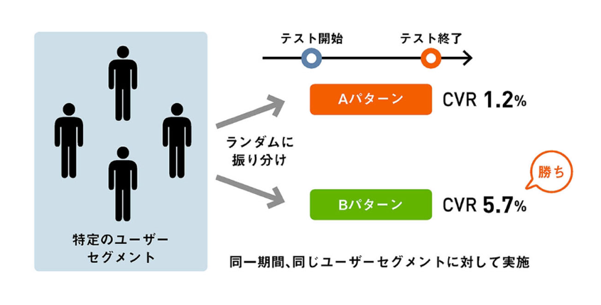図：ABテストを図解。