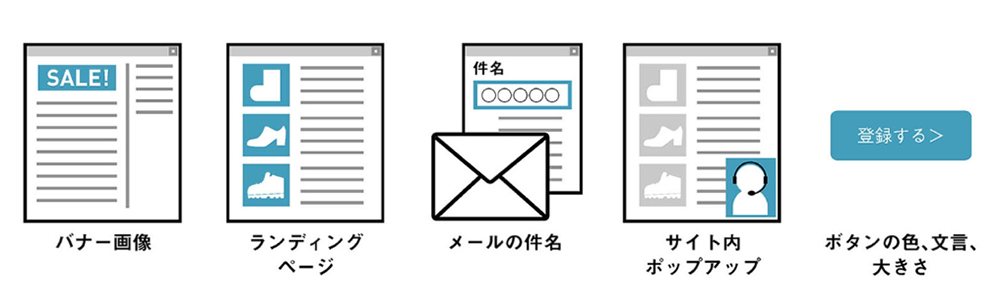 図：ABテストの対象となるコンポーネント。バナー画像、ランディングページ、メールの件名、サイト内ポップアップ、ボタンの色・文言・大きさ