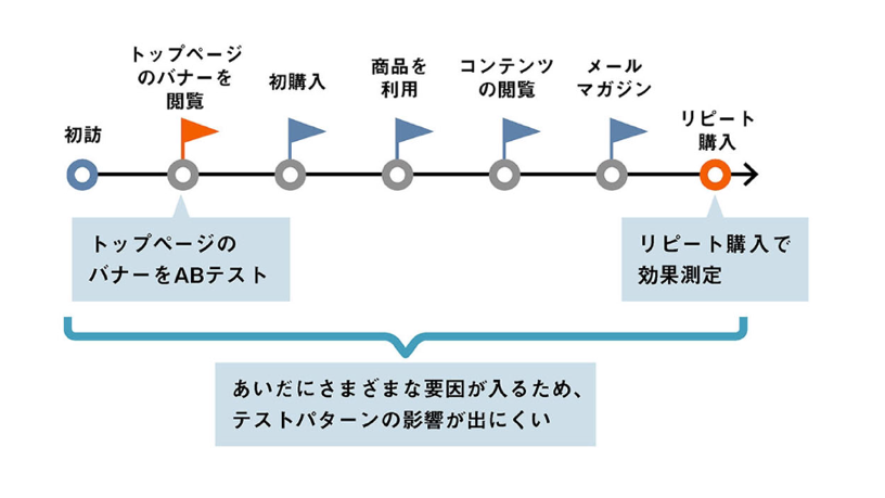 図；実施する個所から影響を測定したい個所までが遠いといろいろな要因が絡み合い、セグメントの同質性の確保が難しくなる