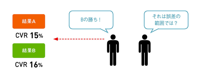 図：ABテストの結果、テストパターンAの数値がもっとも良かったとしても、偶然そうなっているだけなのかどうかを見極めなければならない