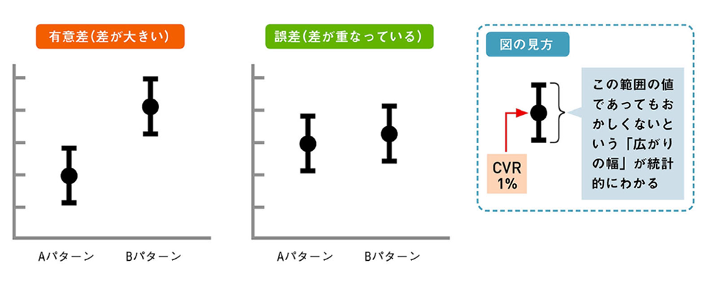 図：有意差についての説明。広がりの幅を超えて差があれば「有意に差がある」(結果が信頼できる)となり、差が広がりの幅のなかに収まるなら「偶然」となる