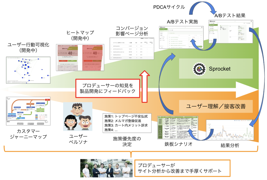 図：シナリオ企画の分析手順を図解。ヒートマップ分析・コンバージョン影響分析を経てABテストを実施しPDCAサイクルを回す