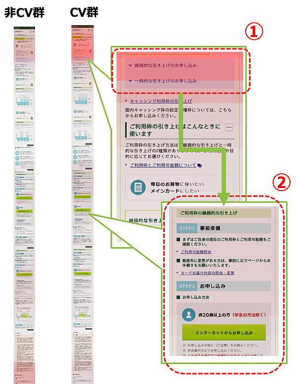画像：コンバージョン行動の有無で分割したヒートマップ分析。