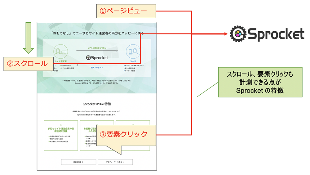 図：Sprocketで計測できるデータの確認方法を表示