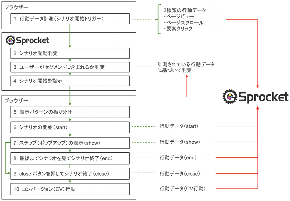図：Sprocketの処理の流れと行動データの関係を図解