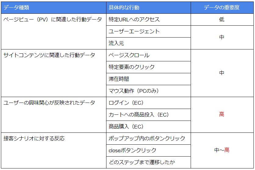 図：ユーザー行動の重要度を、「データ種類」と「行動」から区分けして重要度を整理