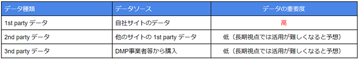 図：ユーザー属性データの分類図。
