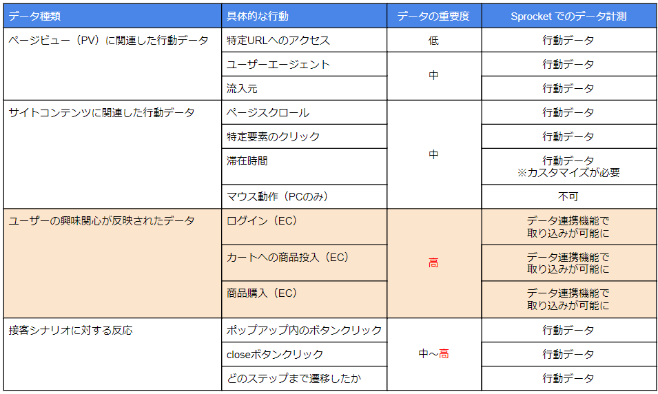図：サイト内の行動と相関するSprocketの行動データ
