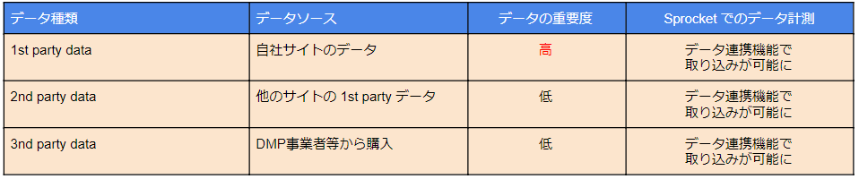 図：ユーザー属性データ種類と、それ計測するSprocketのデータ計測手法