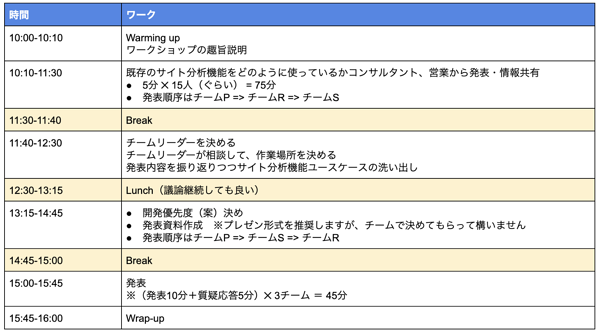 図：ワークショップのスケジュール。情報共有→ブレイク→チームリーダー決定→ランチ→開発優先度プラン検討・資料作成→発表