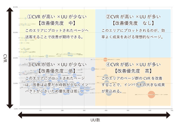 図：バブルチャート分析図。CVRとUUの相関で４分割。