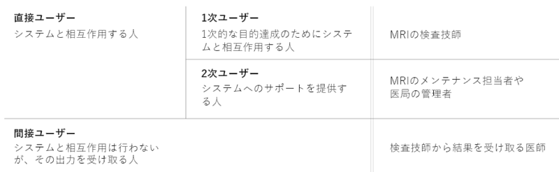 図：ISO/IEC25010による「ユーザー区別」の図