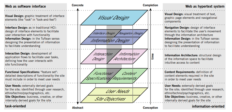 図：The Elements of User Experienceの図。