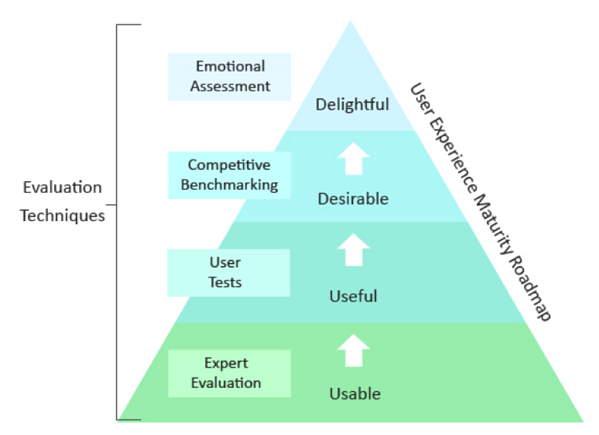 図：UX maturity modelの図