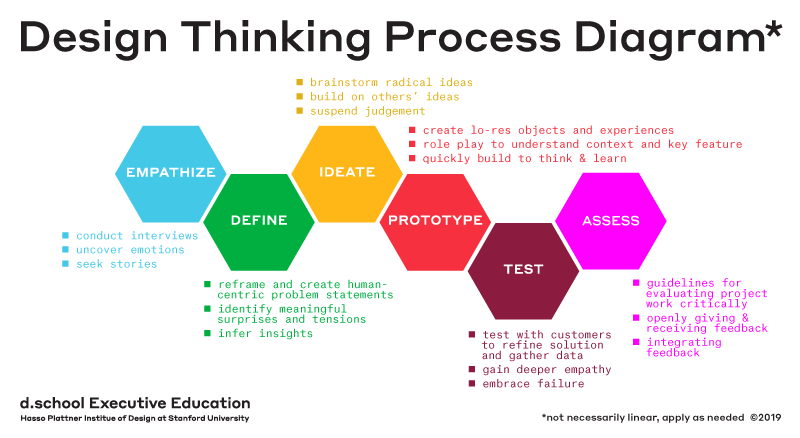 図：Design Thinking Process Diagramの図