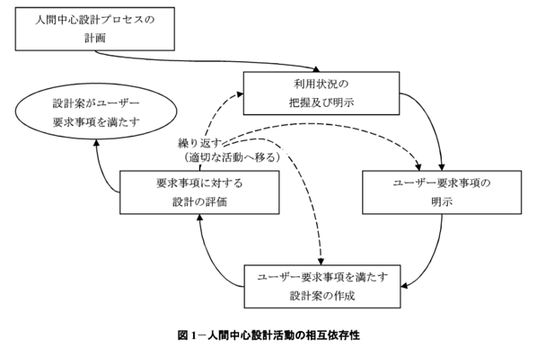 図：人間中心設計活動の相互依存性についての図
