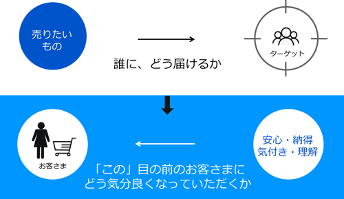 図：「ターゲット」という視点から、「目の前のお客様」を意識することに変化