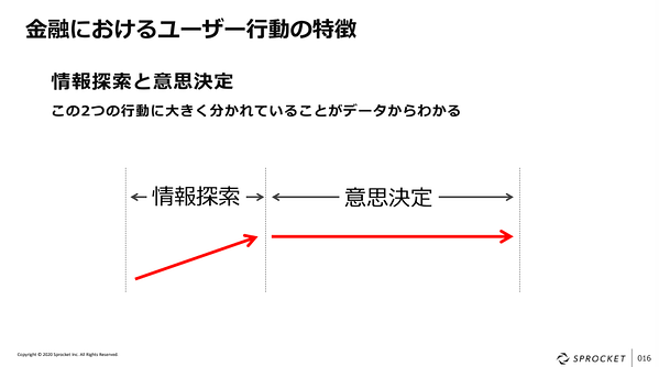 画像：金融におけるユーザー行動の特徴は、情報探索と意思決定に分かれている