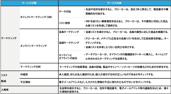 図：データブロガーのサービスについての図。