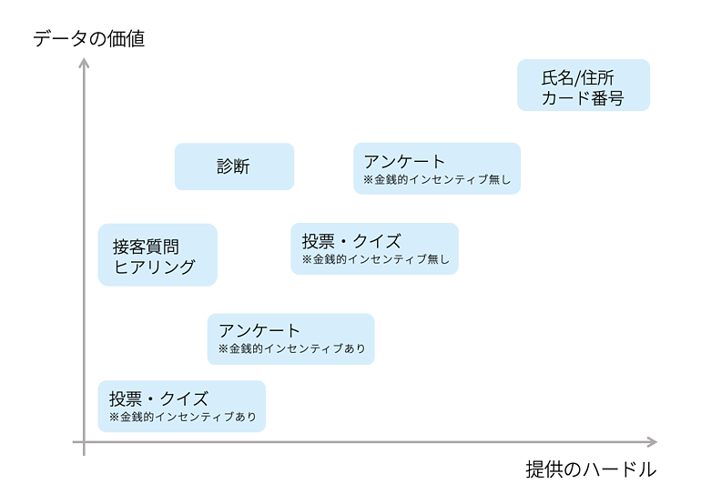 図：データの価値とそのハードルについての分布図