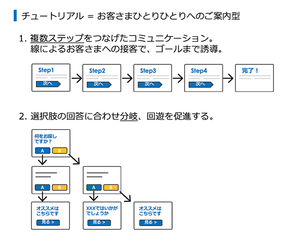 図：チュートリアル型のポップアップのデザイン例