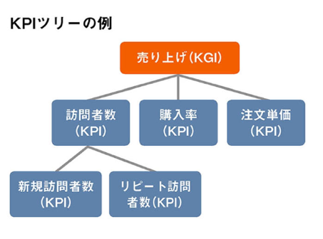 図：KPIツリーの例