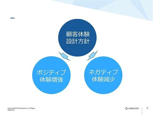 図：フリクションレス図。顧客体験がポジティブとネガティブに分かれる図