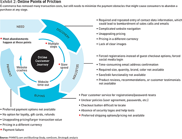 図：ECサイトのフリクション要因