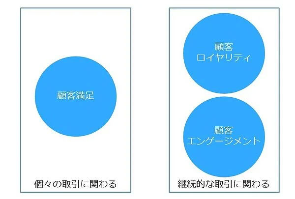 図：エンゲージメントとは図「個々の取引」「継続的な取引」
