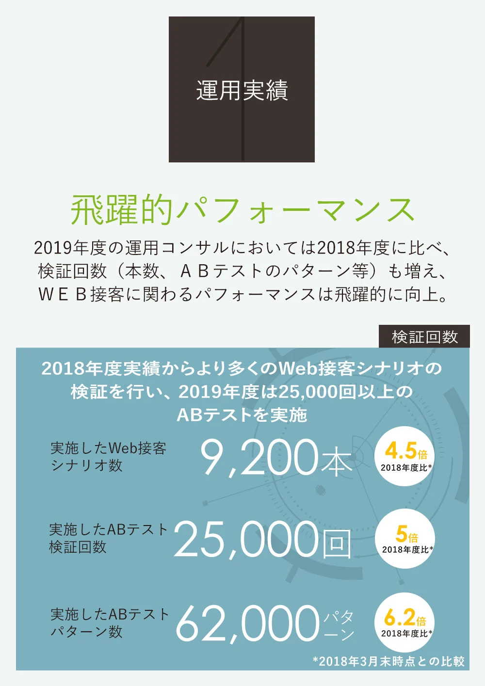 画像：運用実績。2019年度の運用コンサルは2018年度に比べ検証回数も増え、WEB接客パフォーマンスが飛躍的に向上した