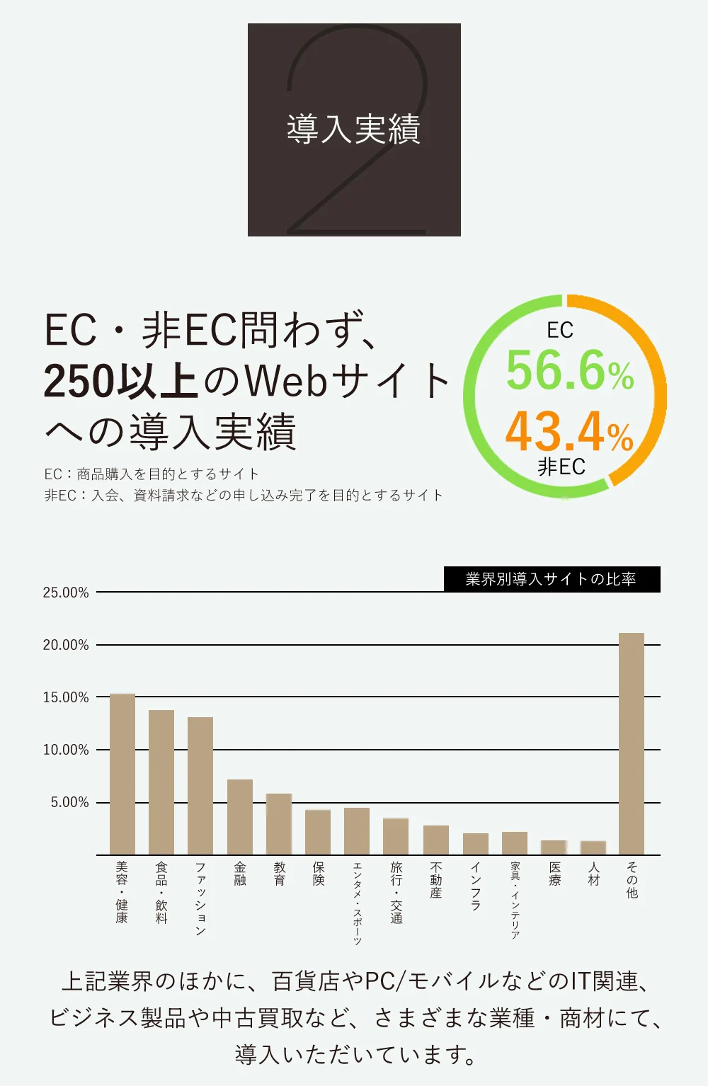 画像：導入実績。EC、非EC問わず250以上のWebサイトに導入