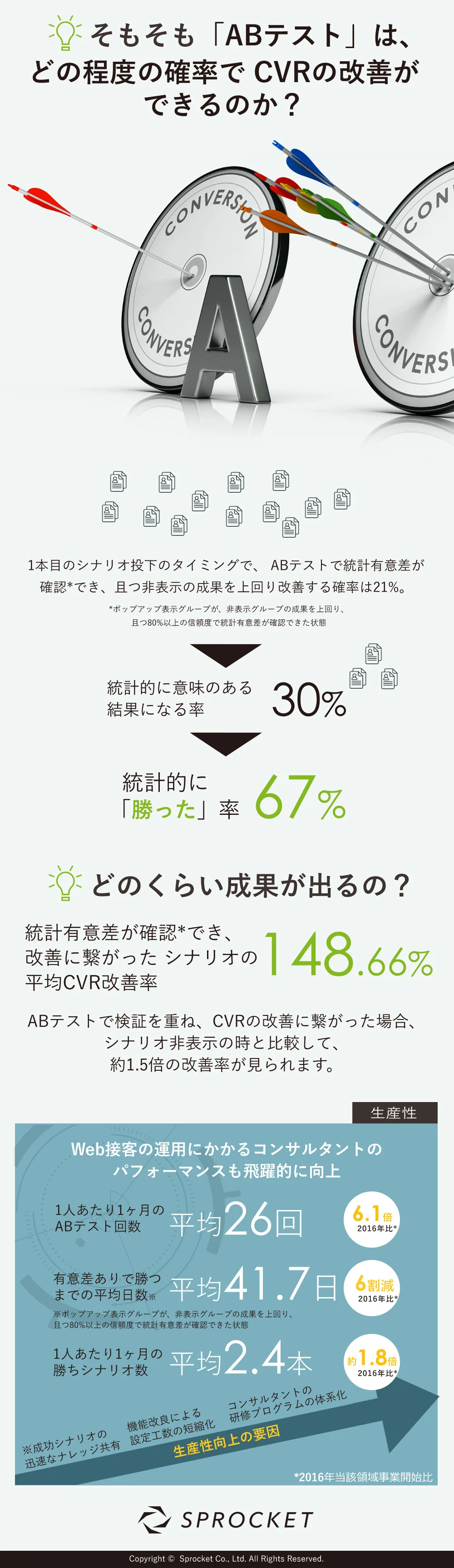 画像：ABテストを重ねることで、シナリオ非表示の時と比較して1.5倍のCVR改善率