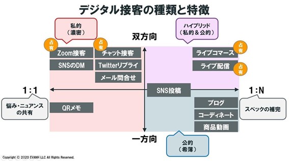 一過性で終わらない！オンライン接客・デジタル接客の種類と特徴をおさらい【ベイクルーズ】