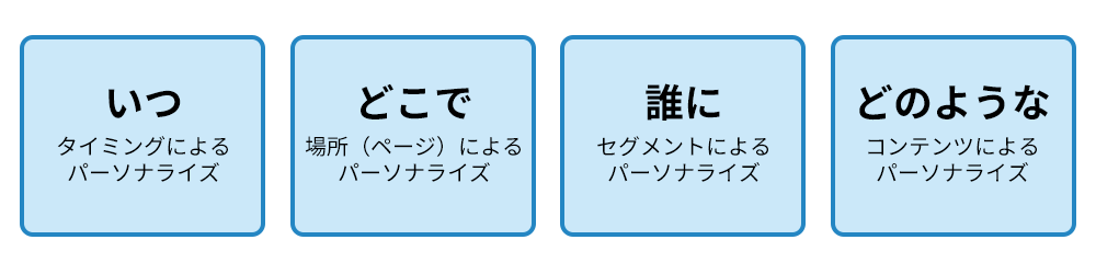 4つの囲みが並んだ図。左から「いつ：タイミングによるパーソナライズ」「どこで：場所（ページ）によるパーソナライズ」「誰に：セグメントによるパーソナライズ」「どのような：コンテンツによるパーソナライズ」