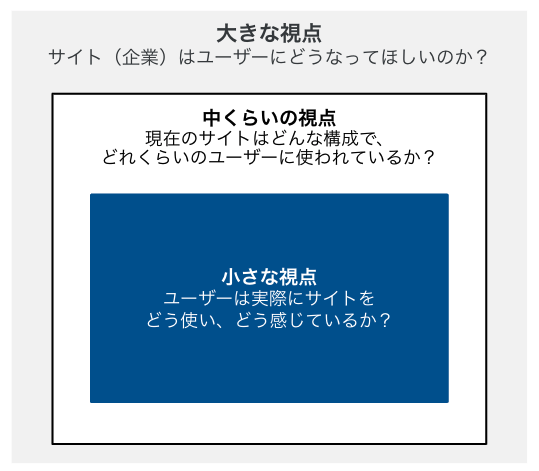 図：大きな視点、中くらいの視点、小さな視点の構造