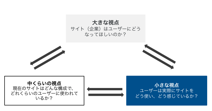 図：大きな視点、中くらいの視点、小さな視点がお互いを補完する