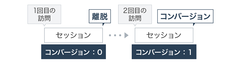 図：1回目の訪問 コンバージョン：１　2回目の訪問 コンバージョン：１