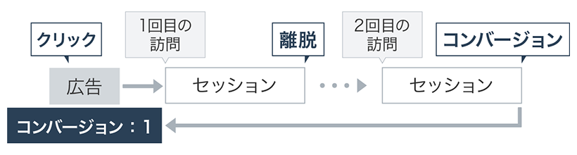 図：1回目の訪問 広告→セッション　2回目の訪問 セッション→コンバージョン：１