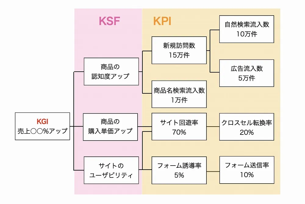 KSFとは？ KGI・KPIとの違いやKPIツリーへの盛り込み方、KSFの設定ポイントを解説！ 株式会社Sprocket