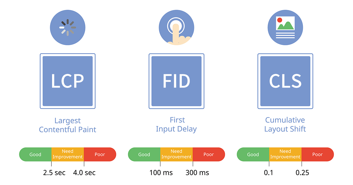 新しくなったpagespeed Insightsの使い方 Lcp Fid Clsなど指標の意味や改善方法も紹介 株式会社sprocket