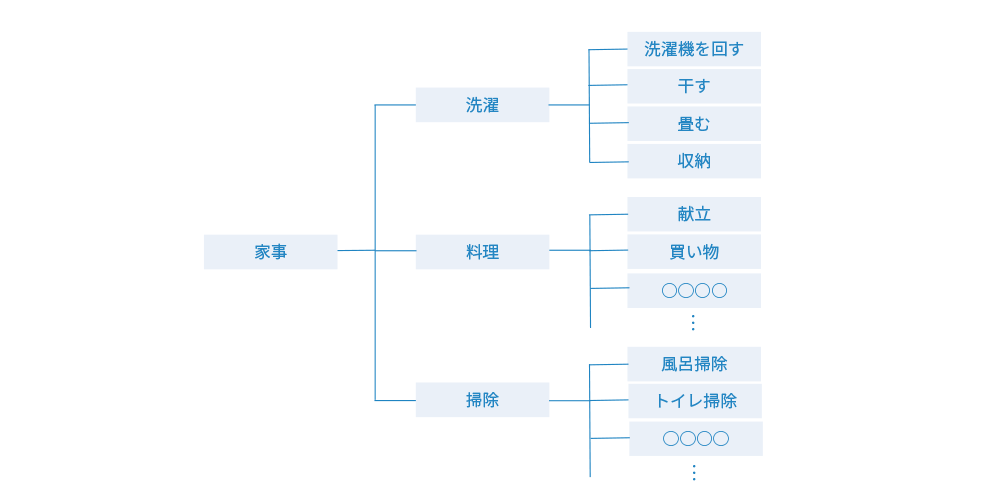 要素分解ツリー