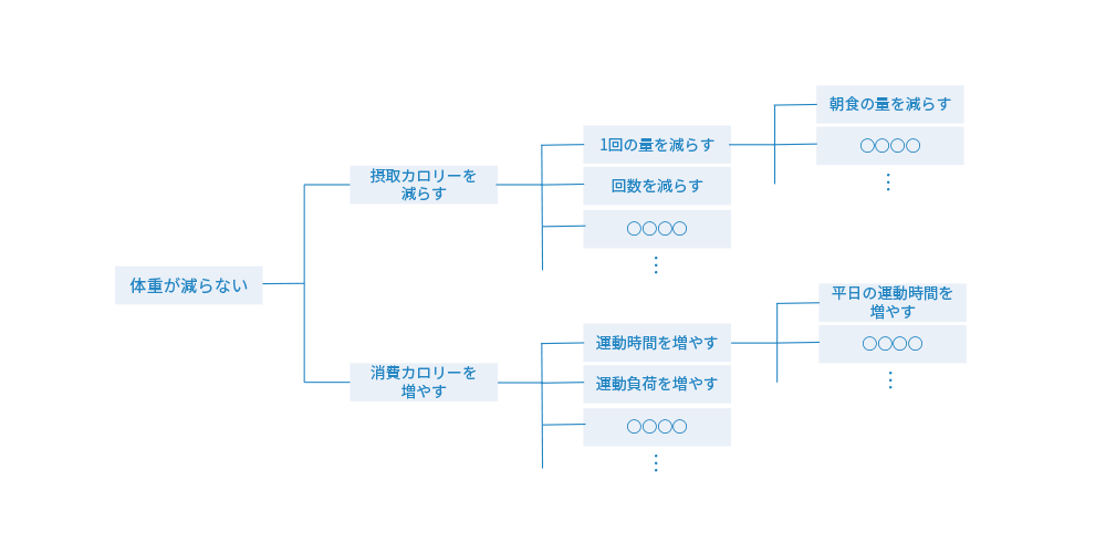 問題解決ツリー（Howツリー）