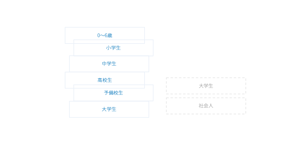MECEではない状態その1「モレあり、ダブりあり」