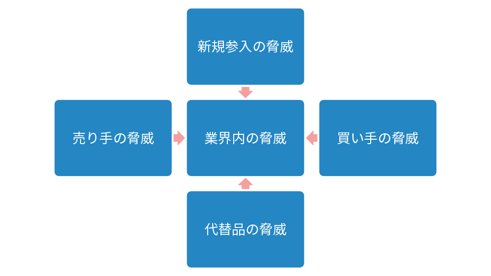 5F分析の対象となる5つの要因