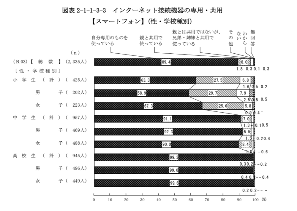 青少年のインターネット利用環境実態調査