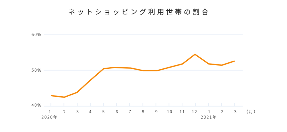 ネットショッピングを利用する世帯