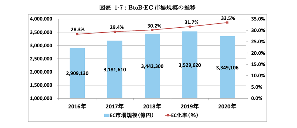 国内BtoBの市場規模