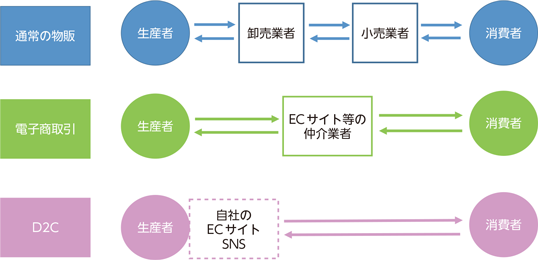 DtoCとは？